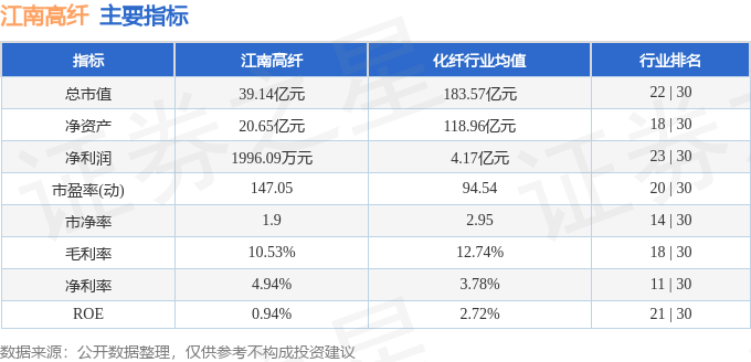 股票行情快报:江南高纤(600527)12月3日主力资金净卖出257.02万元