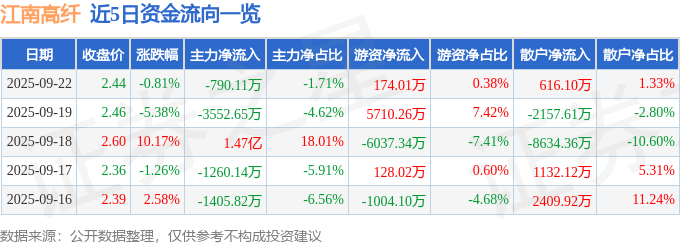 股票行情快报：江南高纤（600527）9月22日主力资金净卖出790.11万元