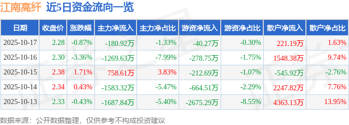 股票行情快报：江南高纤（600527）10月17日主力资金净卖出180.92万元