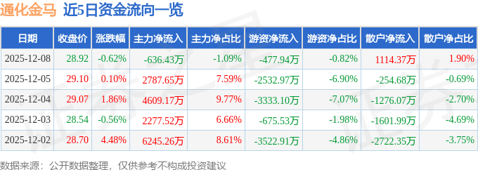 股票行情快报:通化金马(000766)12月8日主力资金净卖出636.43万元
