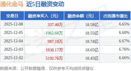 通化金马：12月8日融资买入9449.99万元，融资融券余额18.69亿元