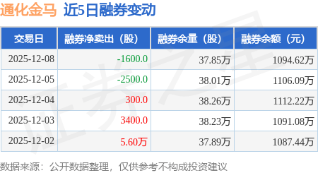 通化金马:12月8日融资买入9449.99万元,融资融券余额18.69亿元