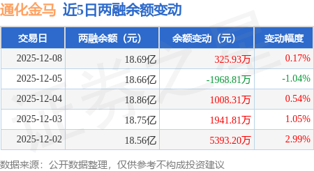通化金马:12月8日融资买入9449.99万元,融资融券余额18.69亿元