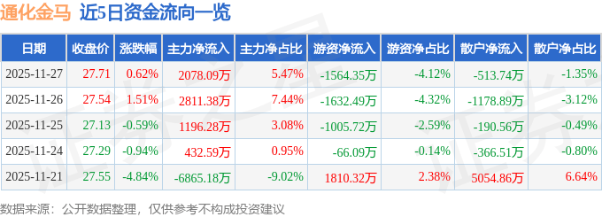 股票行情快报：通化金马（000766）11月27日主力资金净买入2078.09万元