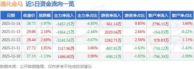 股票行情快报：通化金马（000766）11月14日主力资金净卖出3457.25万元