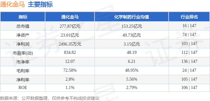 股票行情快报：通化金马（000766）11月14日主力资金净卖出3457.25万元