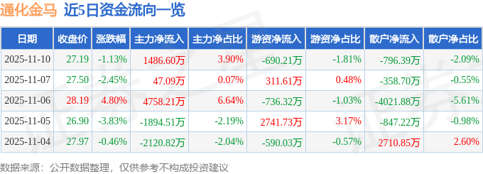 股票行情快报：通化金马（000766）11月10日主力资金净买入1486.60万元