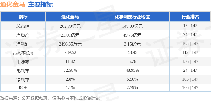 股票行情快报:通化金马(000766)11月10日主力资金净买入1486.60万元