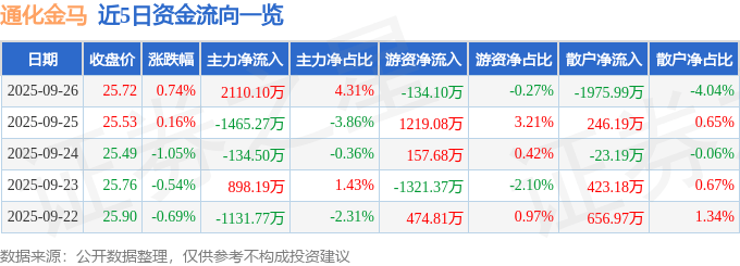 股票行情快报：通化金马（000766）9月26日主力资金净买入2110.10万元