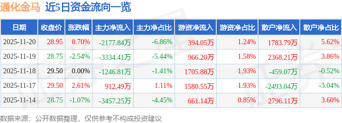 股票行情快报：通化金马（000766）11月20日主力资金净卖出2177.84万元