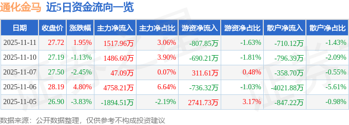股票行情快报：通化金马（000766）11月11日主力资金净买入1517.96万元