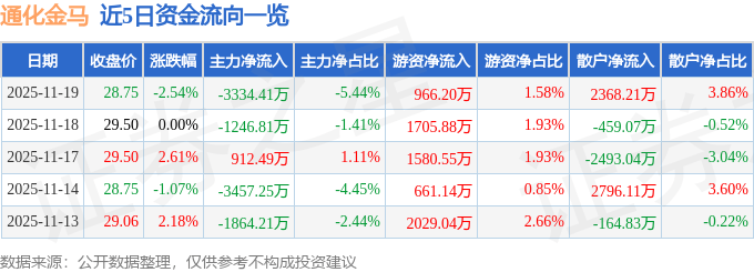 股票行情快报：通化金马（000766）11月19日主力资金净卖出3334.41万元