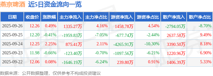 股票行情快报：燕京啤酒（000729）9月26日主力资金净买入1335.27万元