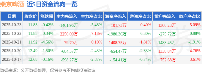 股票行情快报：燕京啤酒（000729）10月23日主力资金净卖出1401.96万元