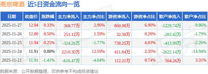 股票行情快报：燕京啤酒（000729）11月27日主力资金净买入368.77万元