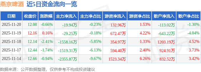 股票行情快报：燕京啤酒（000729）11月20日主力资金净卖出19.94万元