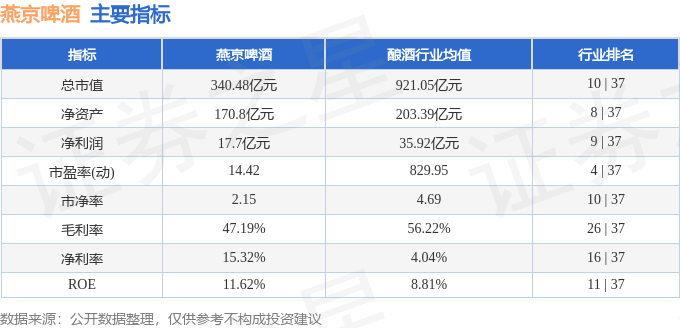 股票行情快报：燕京啤酒（000729）11月20日主力资金净卖出19.94万元