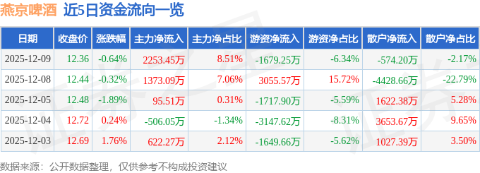 股票行情快报：燕京啤酒（000729）12月9日主力资金净买入2253.45万元