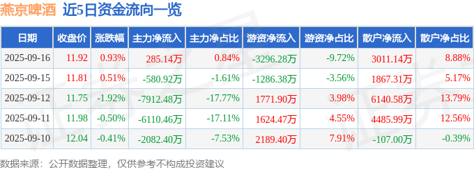股票行情快报：燕京啤酒（000729）9月16日主力资金净买入285.14万元