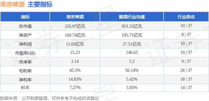 股票行情快报：燕京啤酒（000729）9月16日主力资金净买入285.14万元