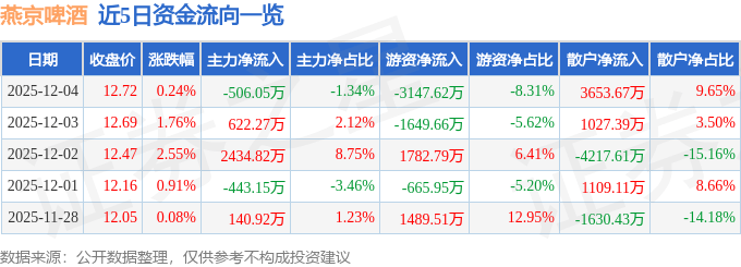 股票行情快报:燕京啤酒(000729)12月4日主力资金净卖出506.05万元