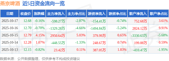 股票行情快报:燕京啤酒(000729)10月17日主力资金净卖出598.27万元
