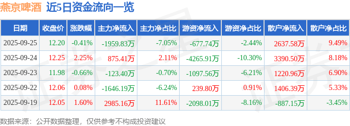 股票行情快报：燕京啤酒（000729）9月25日主力资金净卖出1959.83万元