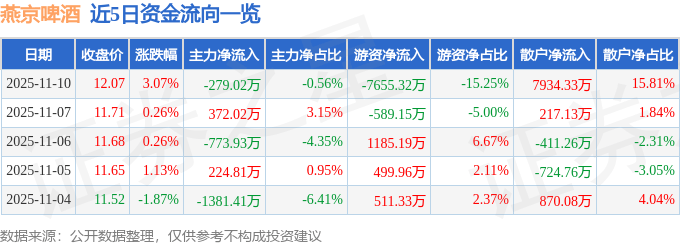 股票行情快报：燕京啤酒（000729）11月10日主力资金净卖出279.02万元
