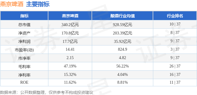 股票行情快报：燕京啤酒（000729）11月10日主力资金净卖出279.02万元