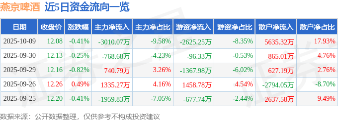股票行情快报：燕京啤酒（000729）10月9日主力资金净卖出3010.07万元