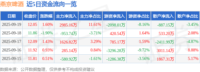 股票行情快报：燕京啤酒（000729）9月19日主力资金净买入2985.16万元
