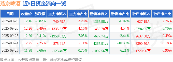 股票行情快报：燕京啤酒（000729）9月29日主力资金净买入740.79万元