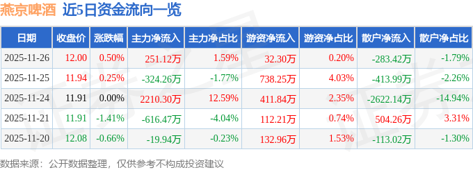 股票行情快报：燕京啤酒（000729）11月26日主力资金净买入251.12万元