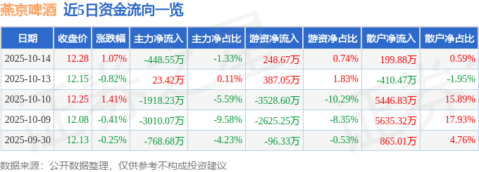 股票行情快报:燕京啤酒(000729)10月14日主力资金净卖出448.55万元