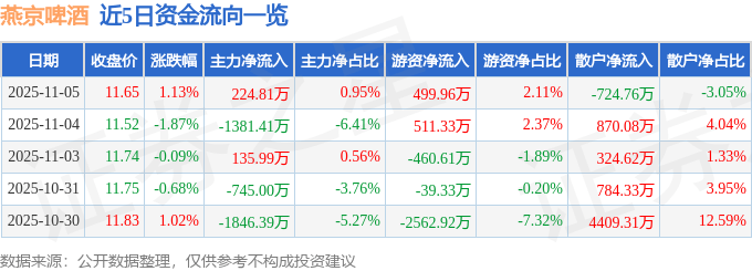股票行情快报：燕京啤酒（000729）11月5日主力资金净买入224.81万元