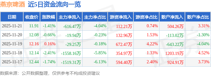 股票行情快报：燕京啤酒（000729）11月21日主力资金净卖出616.47万元