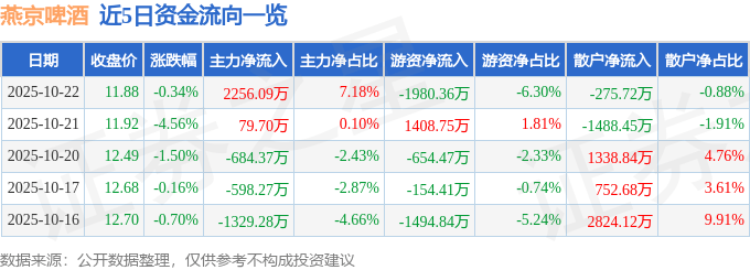 股票行情快报：燕京啤酒（000729）10月22日主力资金净买入2256.09万元