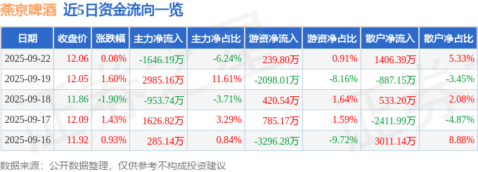 股票行情快报：燕京啤酒（000729）9月22日主力资金净卖出1646.19万元