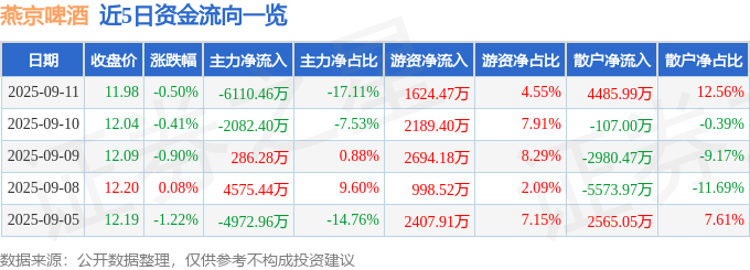 股票行情快报：燕京啤酒（000729）9月11日主力资金净卖出6110.46万元