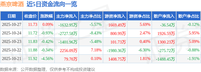 股票行情快报：燕京啤酒（000729）10月27日主力资金净卖出1632.95万元