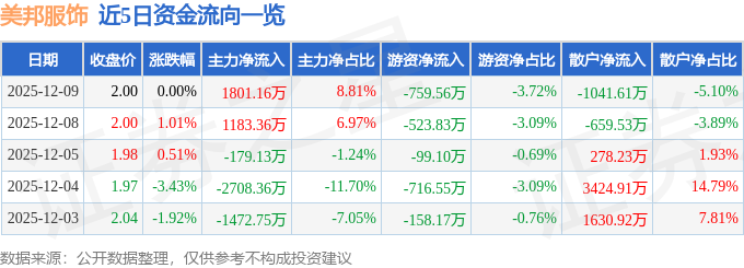 股票行情快报：美邦服饰（002269）12月9日主力资金净买入1801.16万元