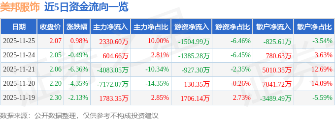 股票行情快报：美邦服饰（002269）11月25日主力资金净买入2330.60万元