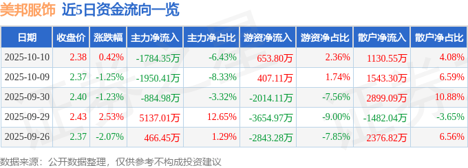 股票行情快报：美邦服饰（002269）10月10日主力资金净卖出1784.35万元