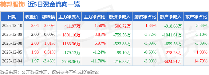 股票行情快报：美邦服饰（002269）12月10日主力资金净买入411.97万元