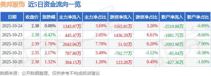 股票行情快报：美邦服饰（002269）10月24日主力资金净买入1345.07万元