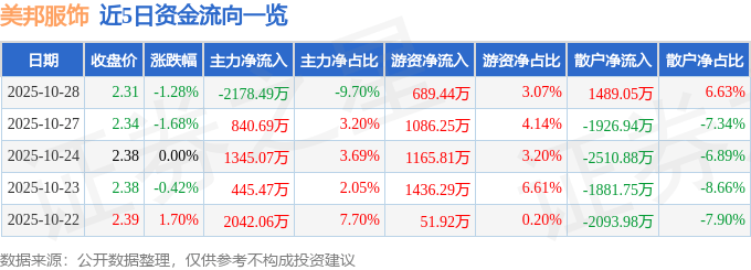 股票行情快报：美邦服饰（002269）10月28日主力资金净卖出2178.49万元