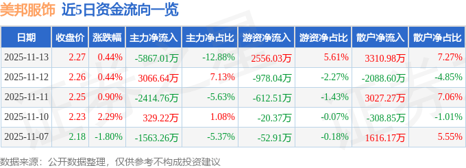股票行情快报：美邦服饰（002269）11月13日主力资金净卖出5867.01万元