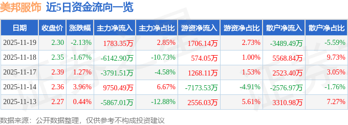 股票行情快报：美邦服饰（002269）11月19日主力资金净买入1783.35万元