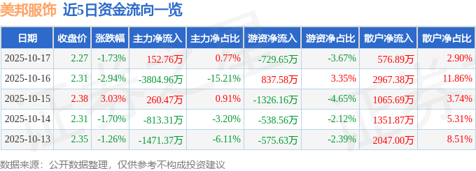 股票行情快报：美邦服饰（002269）10月17日主力资金净买入152.76万元