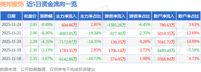 股票行情快报：美邦服饰（002269）11月24日主力资金净买入604.66万元